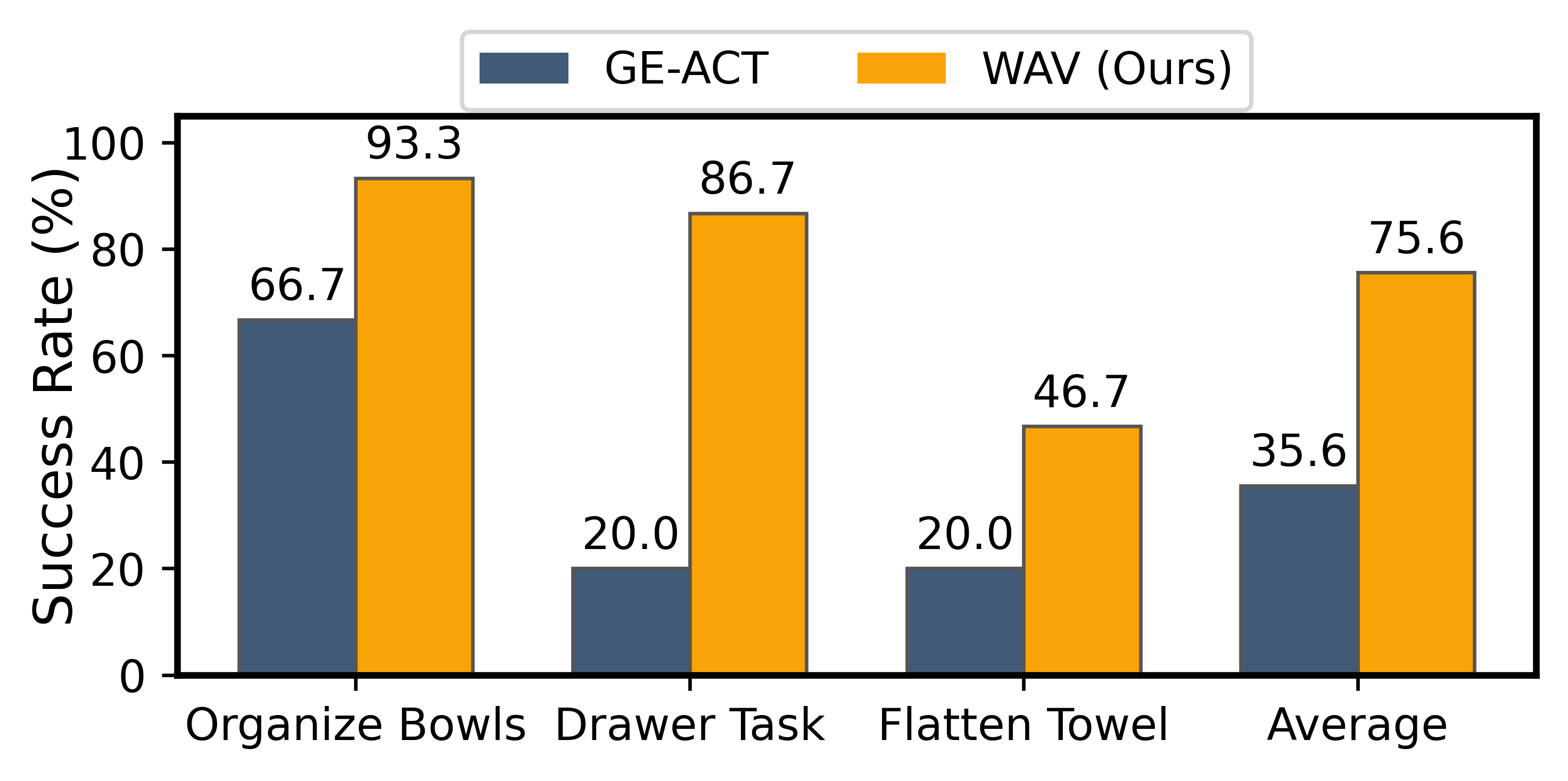 WAV real-world results